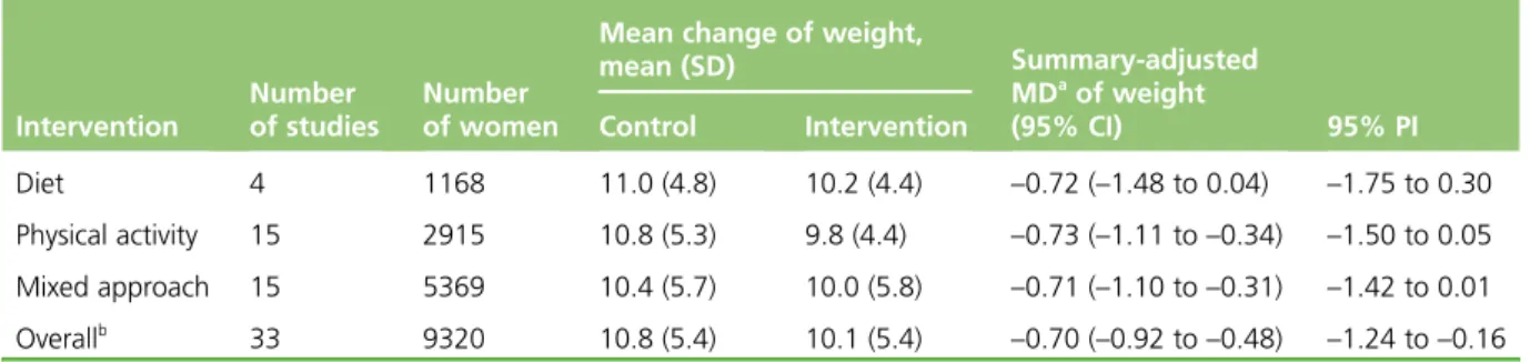 TABLE 7 Effects of diet- and physical activity-based interventions on GWG (kg)