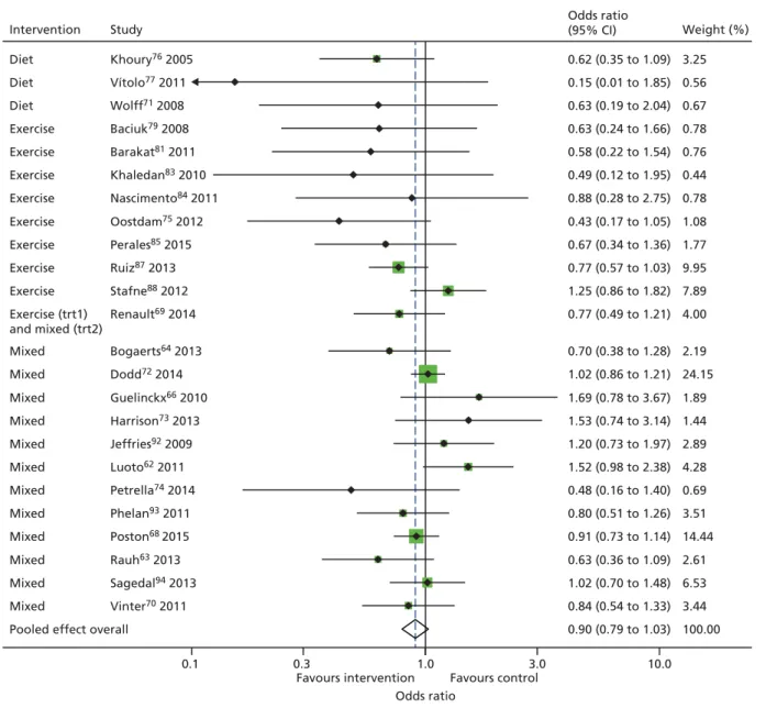 FIGURE 5 Effects of diet- and physical activity-based interventions on composite maternal outcome