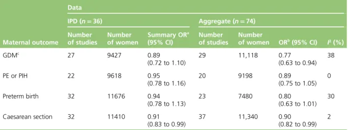 TABLE 10 Intervention effects on the individual components of the composite maternal outcome: IPD meta-analysis and aggregate data meta-analysis