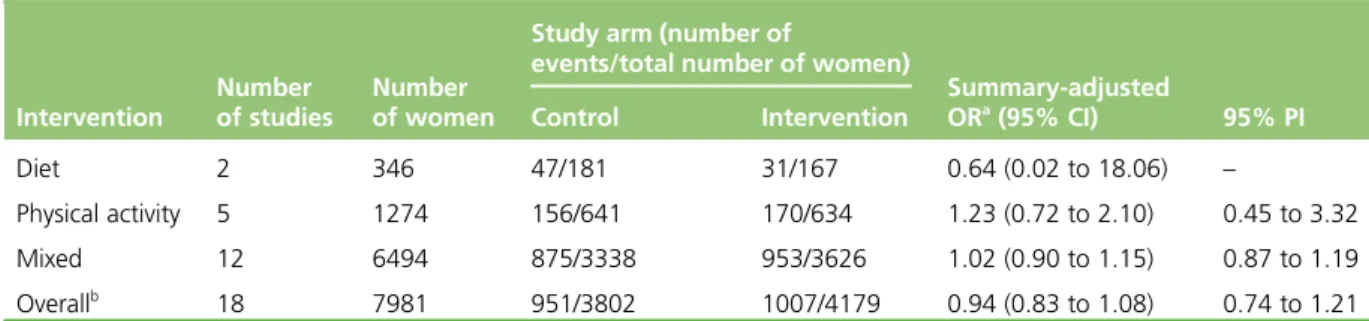 TABLE 12 Effects of diet- and physical activity-based interventions on composite fetal/neonatal outcome