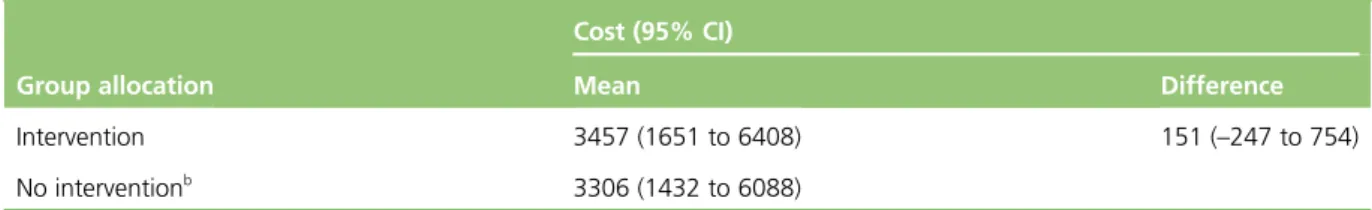 TABLE 27 Results of PSA: average costs (£) for intervention group compared with care as usual a
