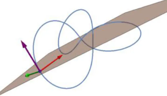 Figure 3.1: Parametric plot of the trefoil (2,3) knot. At the point corresponding to ϑ = 2π 3 , the purple arrow represents the tangent vector t and the red and green arrows represent the normal n and binormal b, respectively, which span the transverse pla