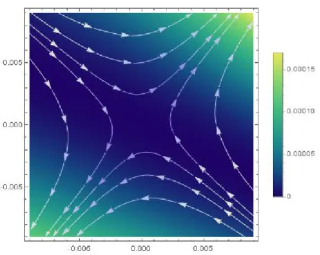 Figure 3.2: For an optical vortex in the shape of the trefoil-(2,3) knot we plot the field lines of the electric field in the transverse plane, about the vortex point corresponding to ϑ = π 2 , which is placed at the origin of our coordinate system