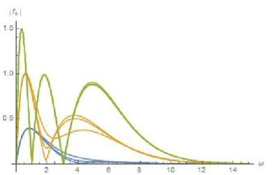 Figure 3.3: Absolute value of the Fourier amplitude | f ± | of the electromagnetic trefoil as function of ω for a = 1