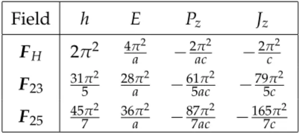 Table 3.1: The (non-normalized) values of the helicity h, energy E and the z com- com-ponents (which are the only non-vanishing) of the linear momentum P z and the angular momentum J z 