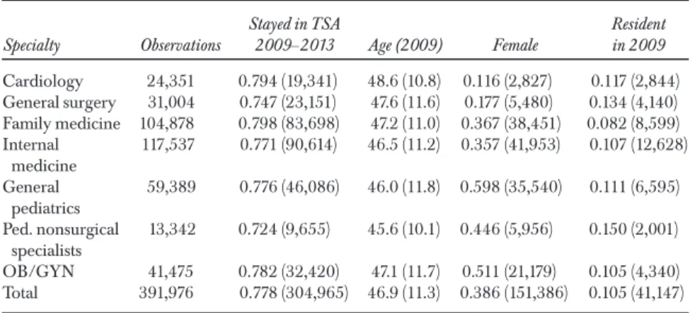 Table 1: Summary Statistics for Physician Characteristics