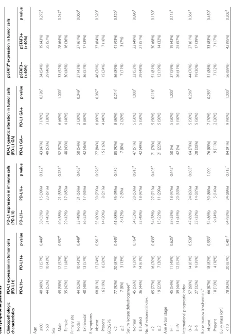 Table 2 Clinicopathologic characteristics according to protein expression and genetic alteration of PD-L1 and STAT3 activation in EBV-negative diffuse large B cell lymphoma patients