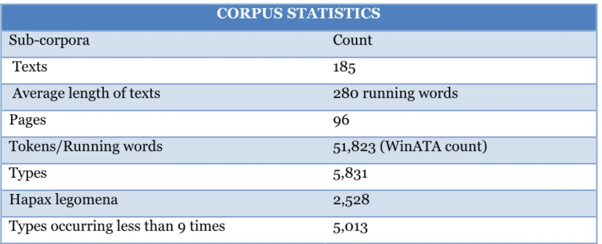 Figure 1: Maritime English - Corpus Statistics (Reguzzoni, 2012, p. 24). 