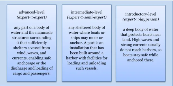 Figure 18: Language variations directed at three communicative levels for the entry Harbor in the  Encyclopaedia Britannica (Harbor, 2013)