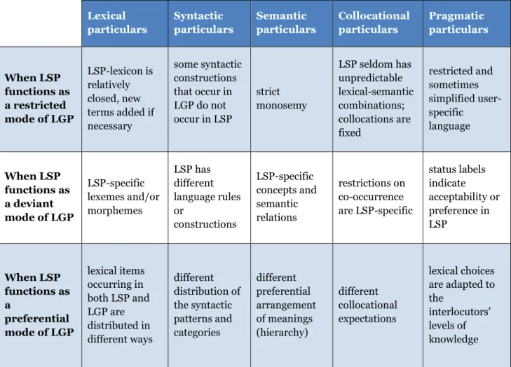 Figure 20: lexical, syntactic, semantic, collocational and pragmatic language characteristics of  sublanguage according to Martin &amp; Ten Pas and Deville