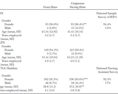 Table 1: Comparison of Workforce Characteristics by Staff Position between Green House and Comparison Nursing Homes, and National Data, Where Available Green House Comparison Nursing Home RN National Sample Survey of RN% Gender Female 95 (96.0%) 95 (86.4%)