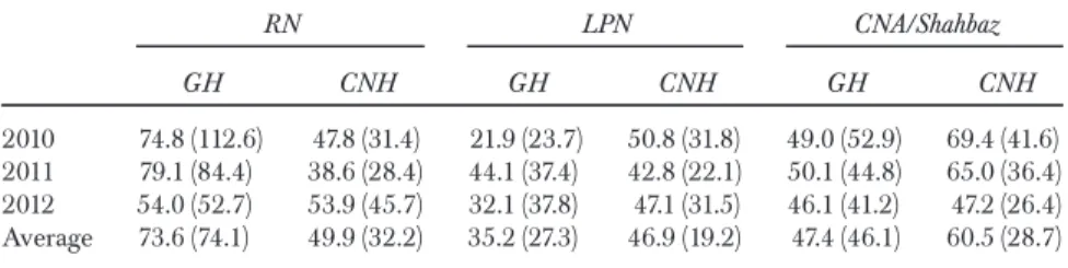 Table 2: Comparison of Salary and Hours by Staff Position between Green House, Legacy, and Comparison Nursing Homes