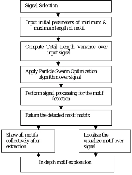 Figure -2: Flowchart of proposed method 