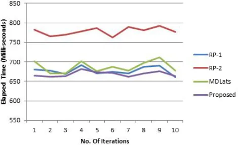 Figure 3: Comparative analysis of the proposed method with RP-1, RP-2 and MDLats in term of execution time