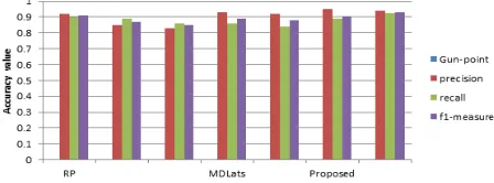 Figure 4: Comparative analysis of the proposed method with Random projection and MDLats in terms of 