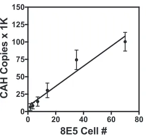 FIG 1 Linearity of cell-associated HIV (CAH) on dilutions of 8E5 cells. Washed 8E5 cultured cellsycontaining a single copy of integrated HIV genome per cell were spiked into whole blood at 25, 50,100, 200, 500, and 1,000 cells/ml blood
