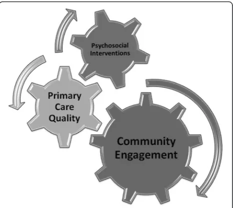 Fig. 1 AMP development partnership