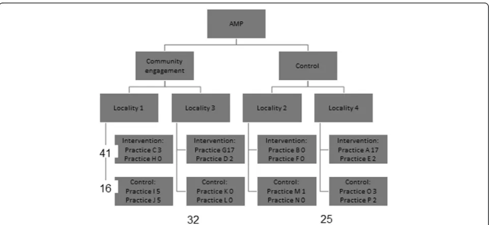 Fig. 3 Referrals to AMP wellbeing intervention, by locality and practice. Numbers in rows are of practice referrals