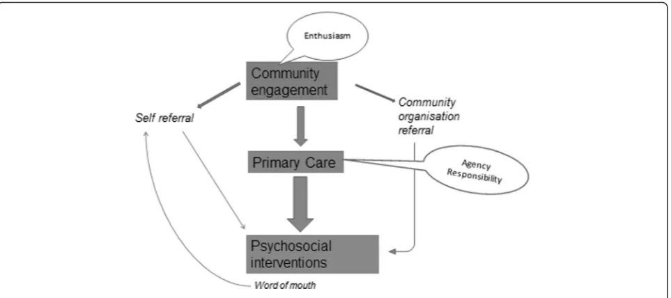 Fig. 5 Schema of referral patterns