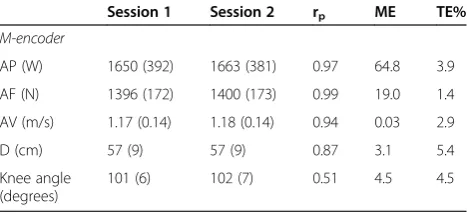 Table 3 Inter-session reliability during session 1 and session 2