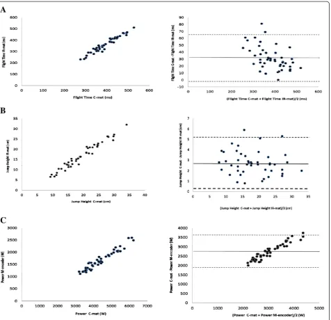 Figure 1 Shows correlation plots and Bland Altman plots for relation analysis between C-mat, IR-mat and M-encoder.for relation analysis between C-mat and IR-mat for flight time (ms) with the external load of 40 kg (r A