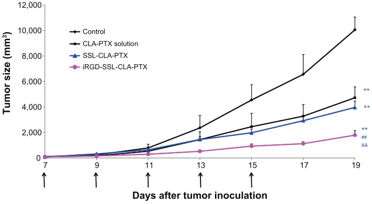 Table 3 The aUc0–24 (µg/h/g) values of cla-PTX after intravenous administration of the cla-PTX solution, ssl-cla-PTX, or irgD-ssl-cla-PTX at 2 mg/kg in tumor-bearing c57Bl/6 mice (means ± standard deviation, n=3)