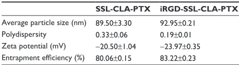 Table 1 characteristics of irgD-ssl-cla-PTX (means ± stan-dard deviation, n=3)