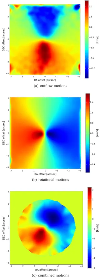 Fig. A.1. Toy radiative transfer models showing how rotational and out- out-flow motions can combine to produce a velocity gradient that is halfway between the directions of the two dominant dynamical processes
