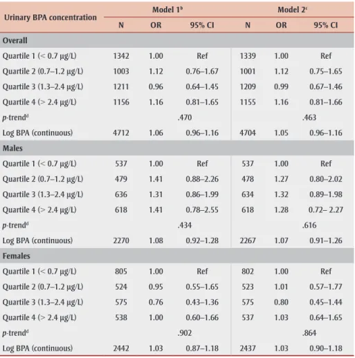 Table 2 presents associations of urinary  BPA with BMI-defined overweight and  obesity, overall and by sex