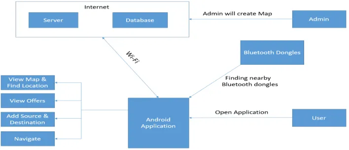 Fig. 1  Architecture Diagram of Indoor Navigation System for Mall 