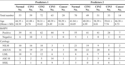 Table 2: Clinicopathological data of patients with scrapings and the relative available hrHPV testing and cytology testing results