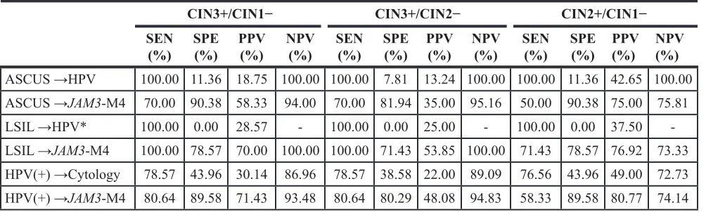 Table 4: Triage performance of methylation marker for patients with hrHPV positive and patients with cytology result of ASCUS and LSIL in P1