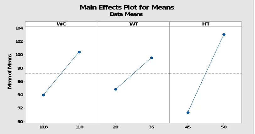 Fig. 2 Main effects plot for ultimate tensile strength 