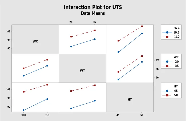 Fig. 4 Interaction plot for ultimate tensile strength  