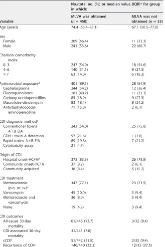TABLE 1 Characteristics of patients with R027 Clostridioides difﬁcile infection
