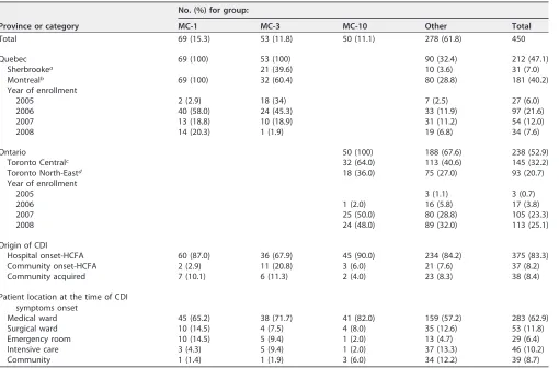 TABLE 2 Geographical and temporal distribution of major MLVA groups