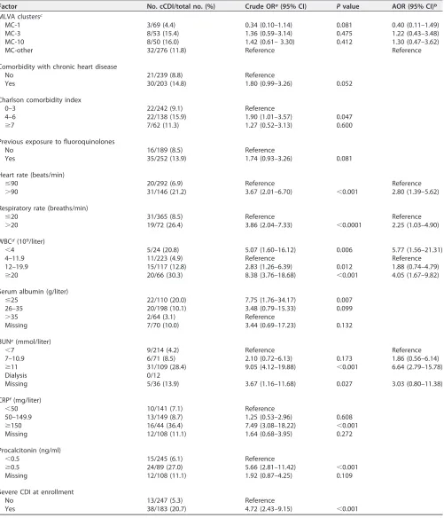 TABLE 3 Factors associated with cCDI in univariate and multivariate logistic regression