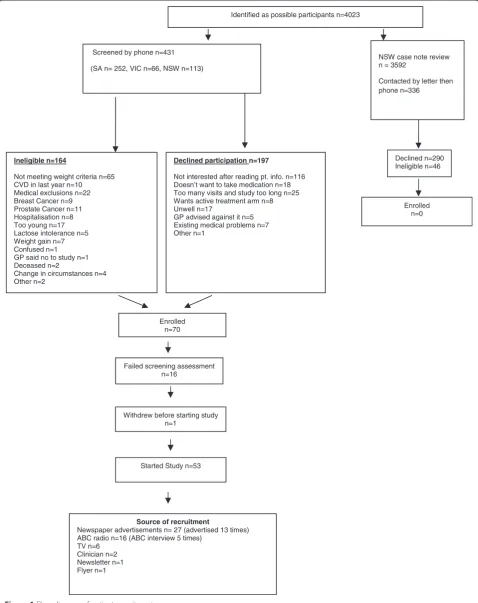 Figure 1 Flow diagram of patient recruitment.