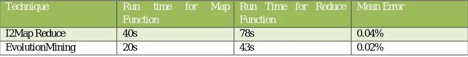 Figure 3- Performance Comparison of the Execution Time against the Incremental processing Techniques    