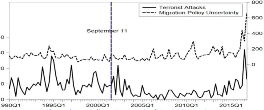 Figure 2 shows the time trend between migration policy uncertainty and terrorist attacks during the sample period