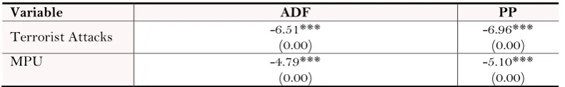 Table-3. Unit Root Test. 