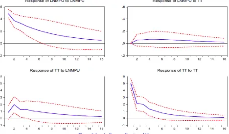 Figure-3. Impulse Response Functions: U.S.  The red dash lines represent upper and lower 95% confidence interval