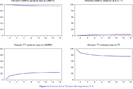 Figure-4. Forecast Error Variance Decomposition: U.S. 