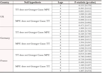 Table 5 reports the Granger causality test from three European countries. To remove the potential impact from the choice of lag order, I also use different lag lengths to guarantee the robustness of conclusions