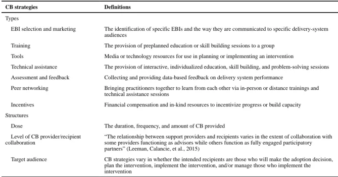 Table 1 Definitions of Capacity Building Strategy Types and Structures.