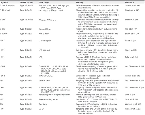 TABLE 1 Potential targeted therapeutics for CRISPR-Cas systems