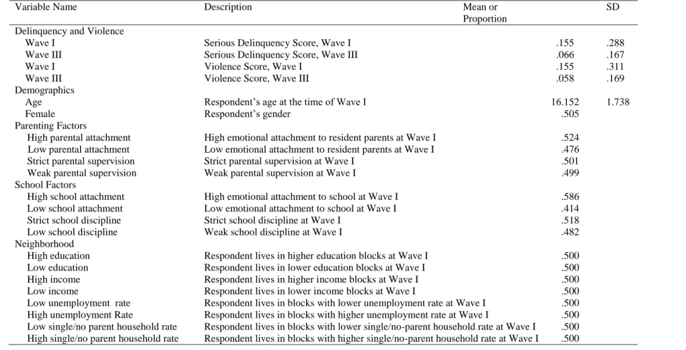Table 2.1 Variable Description 
