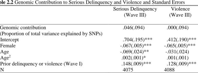 Table 2.2 Genomic Contribution to Serious Delinquency and Violence and Standard Errors  Serious Delinquency 