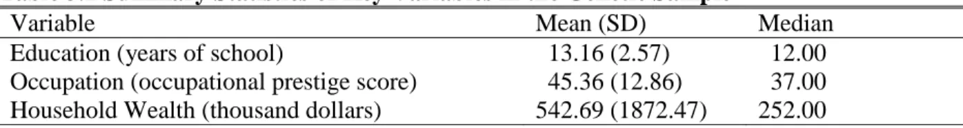 Table 3.1 Summary Statistics of Key Variables in the Genetic Sample  