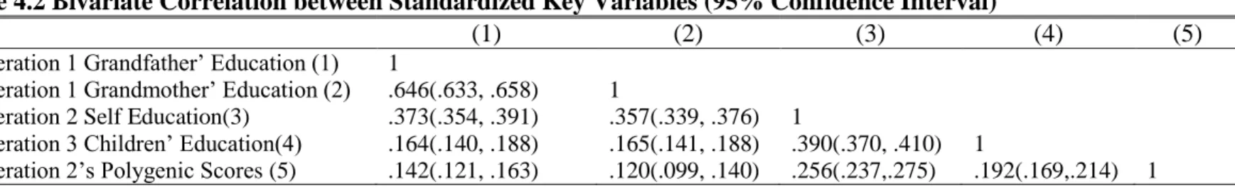 Table 4.2 Bivariate Correlation between Standardized Key Variables (95% Confidence Interval)  